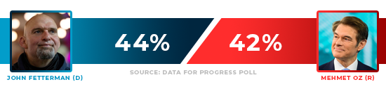 John Fetterman 44% | Mehmet Oz 42%